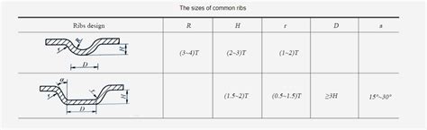 sheet metal strengthening techniques